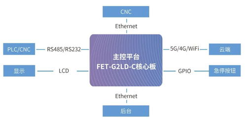 典型HMI應用實現方案 助力主控選型與軟件開發優化